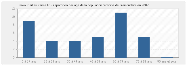 Répartition par âge de la population féminine de Bremondans en 2007
