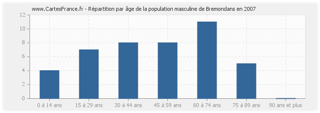 Répartition par âge de la population masculine de Bremondans en 2007