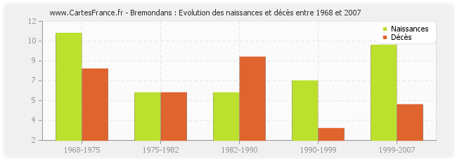 Bremondans : Evolution des naissances et décès entre 1968 et 2007