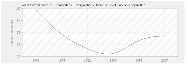 Bremondans : Interpolation cubique de l'évolution de la population