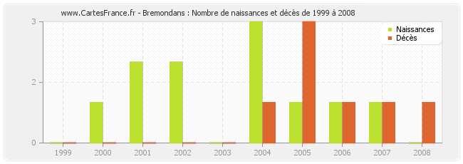 Bremondans : Nombre de naissances et décès de 1999 à 2008