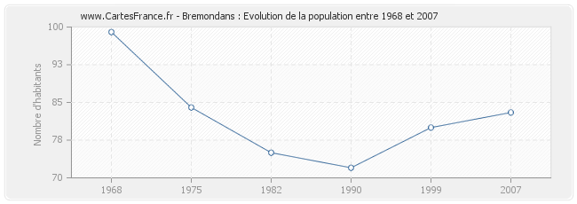 Population Bremondans