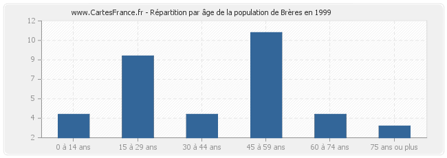 Répartition par âge de la population de Brères en 1999