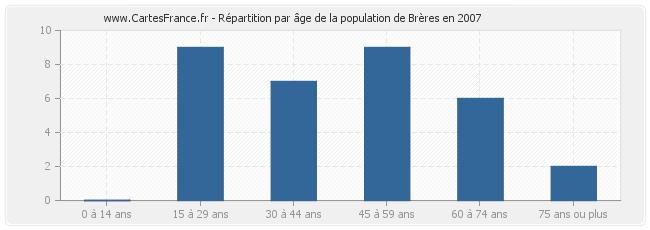 Répartition par âge de la population de Brères en 2007