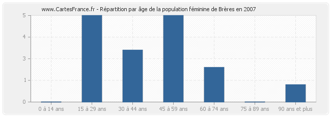 Répartition par âge de la population féminine de Brères en 2007