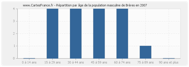 Répartition par âge de la population masculine de Brères en 2007