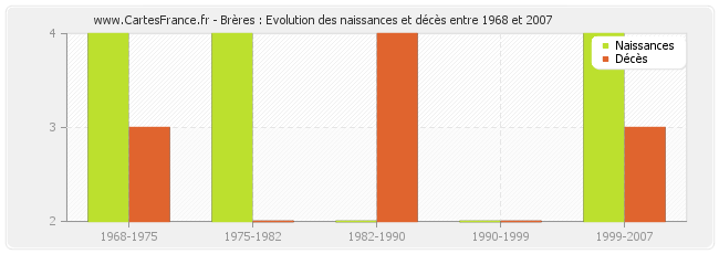 Brères : Evolution des naissances et décès entre 1968 et 2007