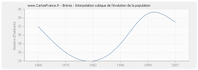 Brères : Interpolation cubique de l'évolution de la population