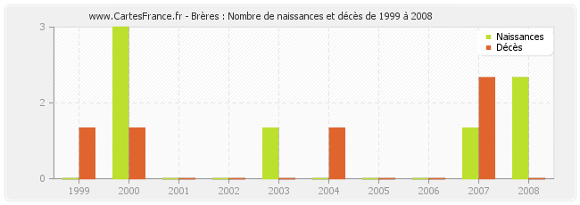 Brères : Nombre de naissances et décès de 1999 à 2008