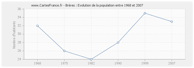 Population Brères
