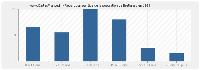 Répartition par âge de la population de Bretigney en 1999