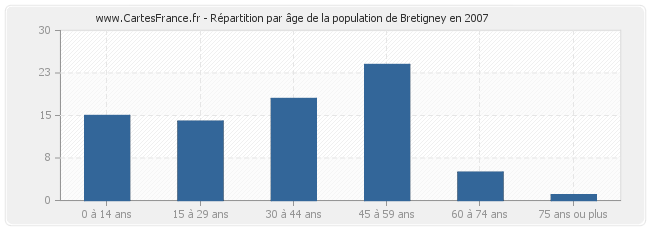 Répartition par âge de la population de Bretigney en 2007