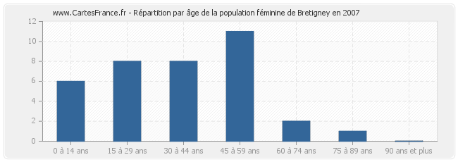 Répartition par âge de la population féminine de Bretigney en 2007