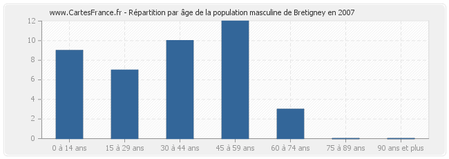 Répartition par âge de la population masculine de Bretigney en 2007