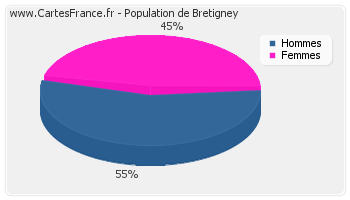 Répartition de la population de Bretigney en 2007