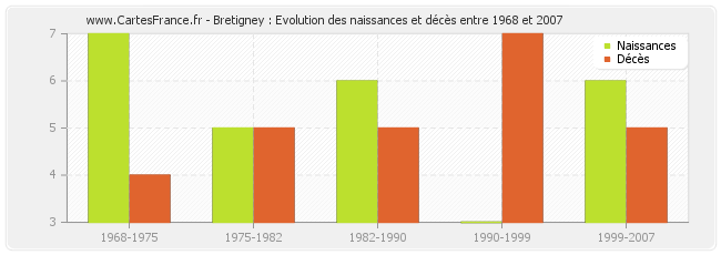 Bretigney : Evolution des naissances et décès entre 1968 et 2007