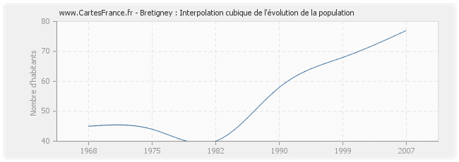 Bretigney : Interpolation cubique de l'évolution de la population
