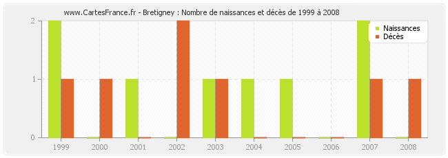 Bretigney : Nombre de naissances et décès de 1999 à 2008