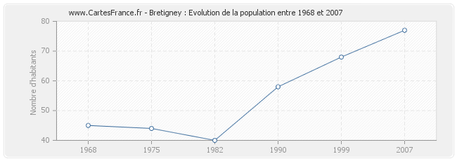 Population Bretigney