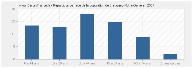 Répartition par âge de la population de Bretigney-Notre-Dame en 2007