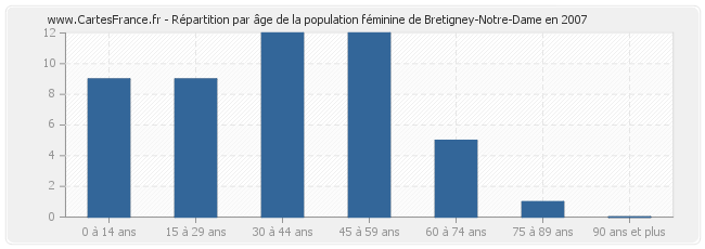 Répartition par âge de la population féminine de Bretigney-Notre-Dame en 2007