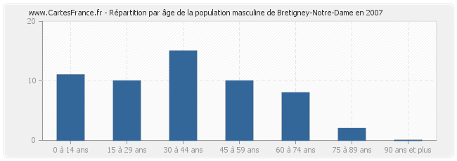 Répartition par âge de la population masculine de Bretigney-Notre-Dame en 2007