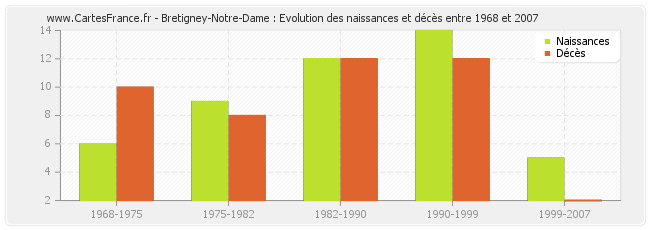 Bretigney-Notre-Dame : Evolution des naissances et décès entre 1968 et 2007