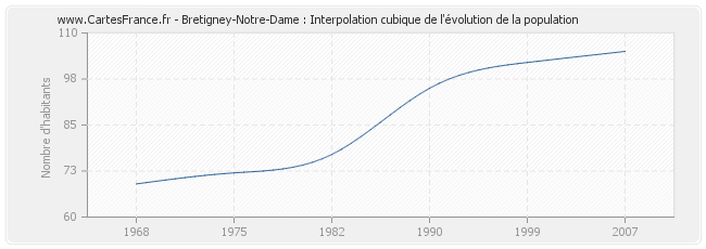Bretigney-Notre-Dame : Interpolation cubique de l'évolution de la population