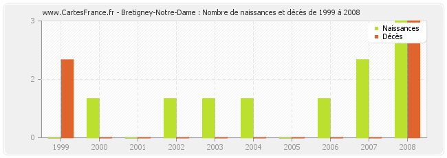 Bretigney-Notre-Dame : Nombre de naissances et décès de 1999 à 2008