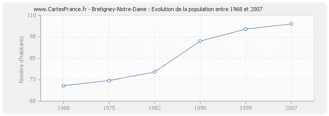 Population Bretigney-Notre-Dame