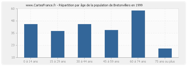 Répartition par âge de la population de Bretonvillers en 1999