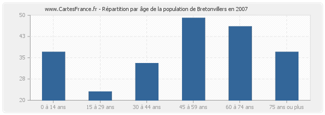Répartition par âge de la population de Bretonvillers en 2007