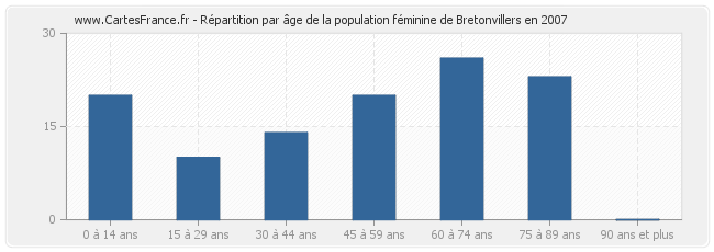 Répartition par âge de la population féminine de Bretonvillers en 2007