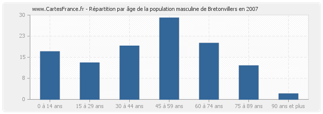 Répartition par âge de la population masculine de Bretonvillers en 2007