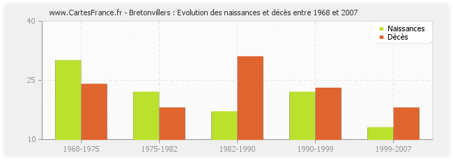 Bretonvillers : Evolution des naissances et décès entre 1968 et 2007
