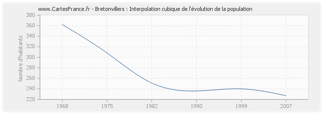 Bretonvillers : Interpolation cubique de l'évolution de la population