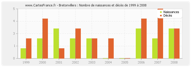 Bretonvillers : Nombre de naissances et décès de 1999 à 2008