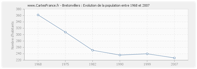 Population Bretonvillers
