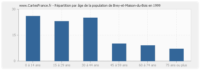 Répartition par âge de la population de Brey-et-Maison-du-Bois en 1999