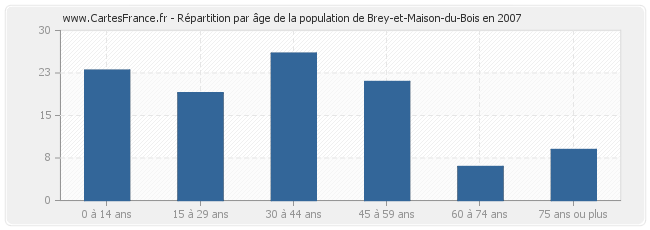 Répartition par âge de la population de Brey-et-Maison-du-Bois en 2007