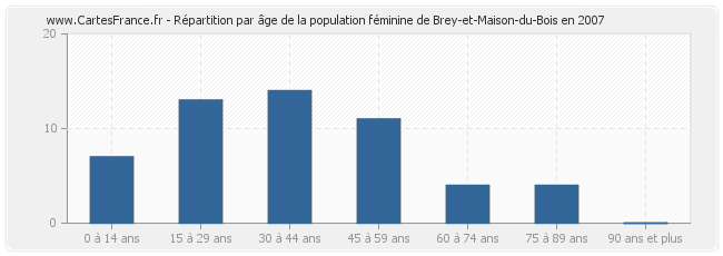 Répartition par âge de la population féminine de Brey-et-Maison-du-Bois en 2007
