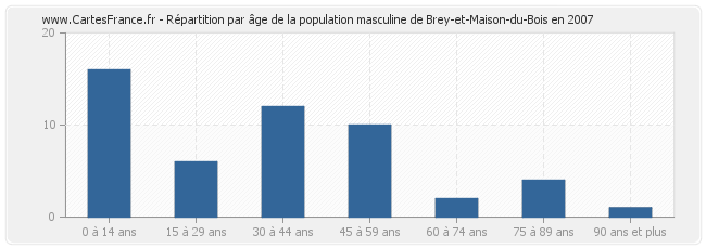 Répartition par âge de la population masculine de Brey-et-Maison-du-Bois en 2007