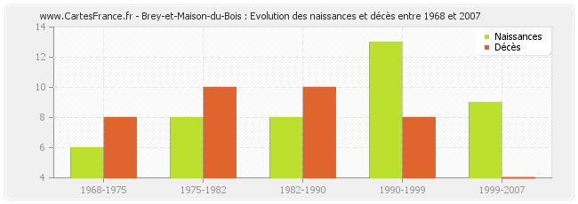 Brey-et-Maison-du-Bois : Evolution des naissances et décès entre 1968 et 2007