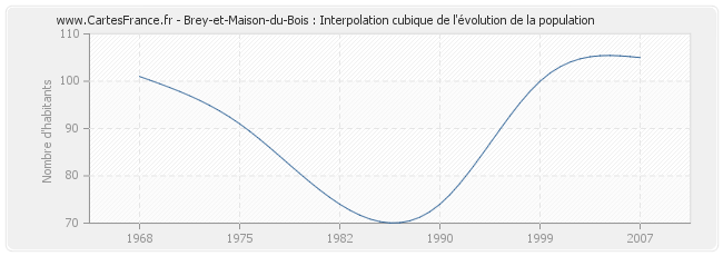 Brey-et-Maison-du-Bois : Interpolation cubique de l'évolution de la population