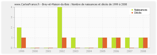 Brey-et-Maison-du-Bois : Nombre de naissances et décès de 1999 à 2008