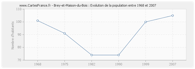 Population Brey-et-Maison-du-Bois