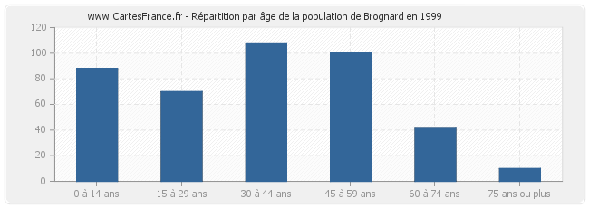 Répartition par âge de la population de Brognard en 1999