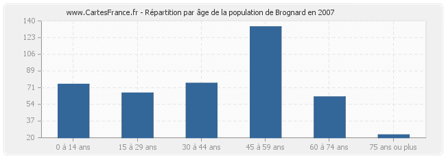 Répartition par âge de la population de Brognard en 2007
