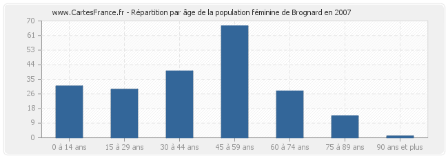 Répartition par âge de la population féminine de Brognard en 2007