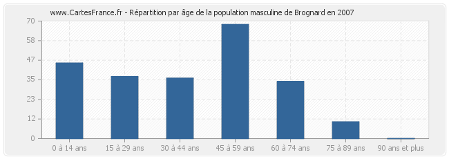 Répartition par âge de la population masculine de Brognard en 2007